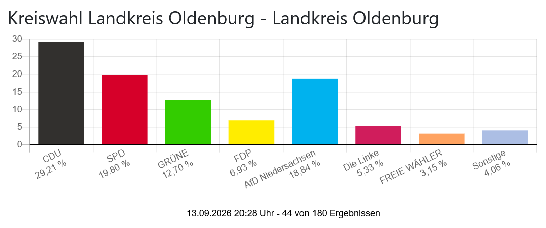 julikabrand's tweet photo. #Niedersachsen-Kommunalwahl: Erste Trends

(Die Städte sind wohl wieder alle #grün! - Woran liegt sowas???) https://t.co/o3RtlaNnF0