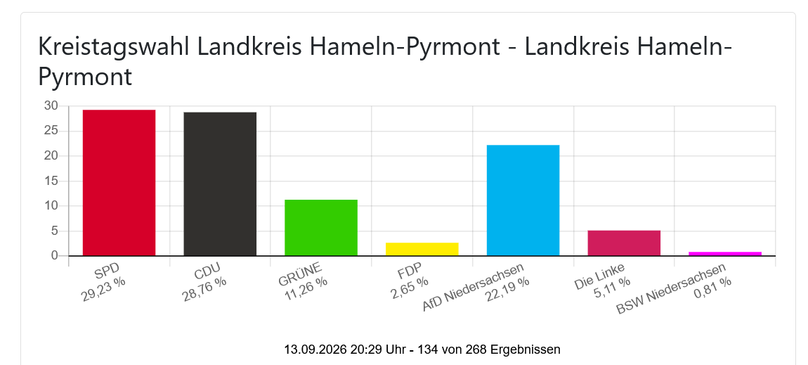 julikabrand's tweet photo. #Niedersachsen-Kommunalwahl: Erste Trends

(Die Städte sind wohl wieder alle #grün! - Woran liegt sowas???) https://t.co/o3RtlaNnF0