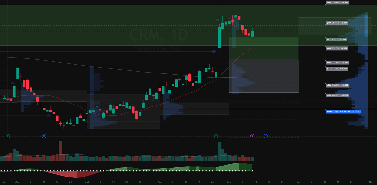 SaturdaySetups's tweet photo. $CRM looking like its finding support in value. https://t.co/pmoG2ZbBjD