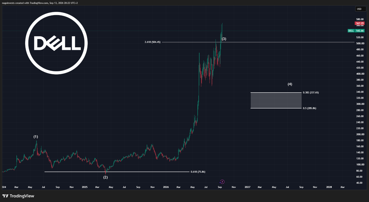 StockChaser_'s tweet photo. $DELL ended up reaching our extended wave 3 target

From our first mention in January 2025: +425%

The move went much futher than we expected

The original turnaround thesis was simple: AI server demand which
• Re-accelerates growth
• Recovers margins

Q1 + Q2 FY27 were the strongest accelerants

Q2:

• Revenue: $46.97B, +58% YoY
• Adj. EPS: $7.04, +203%
• GAAP gross margin: 20.9% vs 17.8% Q1

AI data-center
• AI-server orders: record $60.9B
• AI-server revenue: record $16.4B (+100% YoY)
• AI-server backlog: record $95B (+85% QoQ)

• Traditional servers/networking: $10.5B (+122% YoY)
• Storage: $4.85B (+26% YoY)

Guidance was also raised higher
• FY27 revenue: $167B → $192B
• FY27 AI-server revenue: $60B → $74B
• FY27 non-GAAP EPS: $17.90 → $25.50

After the push, we are more interested in a retracement lower

Do you think $DELL goes lower or higher first?