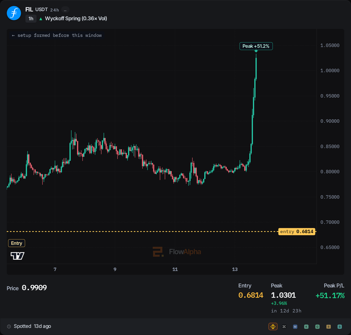 flowalphaIO's tweet photo. Update on $FIL: +19.99% at the post, +45.26% at the best close since (0.9898). Flagged Aug 31 at 0.6814.
Every call tracked to the outcome on the public board. Nothing hidden: entry, target, stop, peak and live P/L. https://t.co/Gxw1Vln3vu

#FIL #Bitcoin #BTC #CryptoAnalysis https://t.co/Mcm1UXmfUV