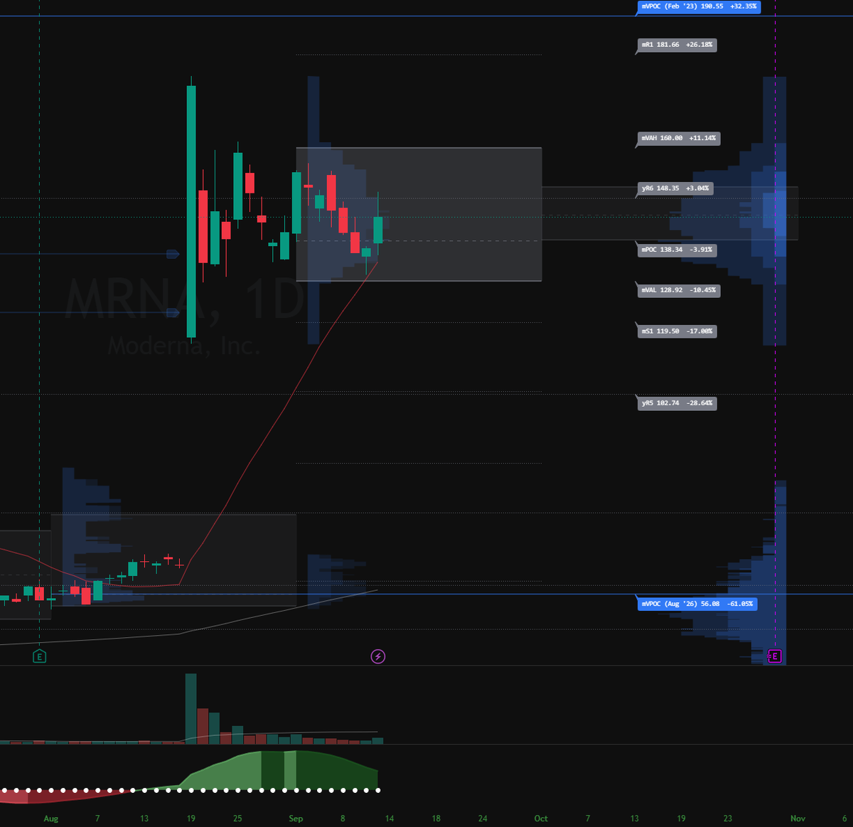 SaturdaySetups's tweet photo. $MRNA finding the 21 ema and acting well again https://t.co/d6ipWYPLoa