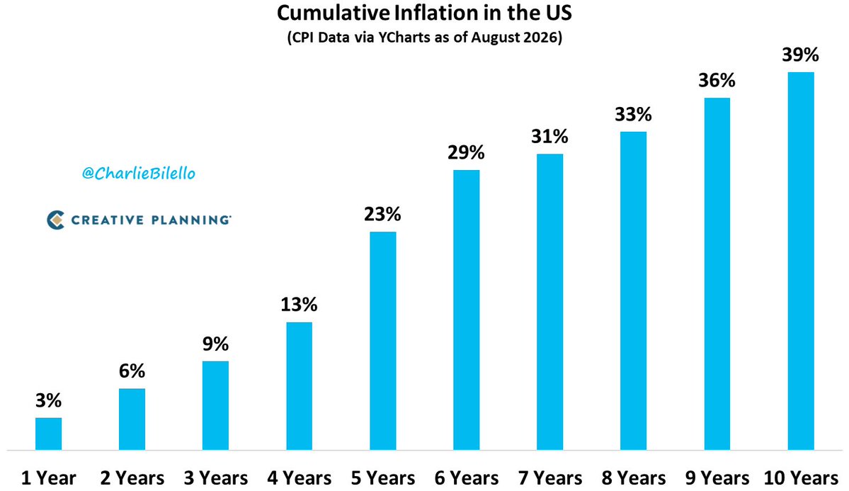 charliebilello's tweet photo. Nearly 40% cumulative inflation in a decade.

Trillion-dollar deficits.
Exploding national debt.
Money printing.
A Fed that fanned the flames.

This is what happens when fiscal and monetary discipline disappear. Americans are left paying the bill.

Video: https://t.co/jR8fAvpzaO