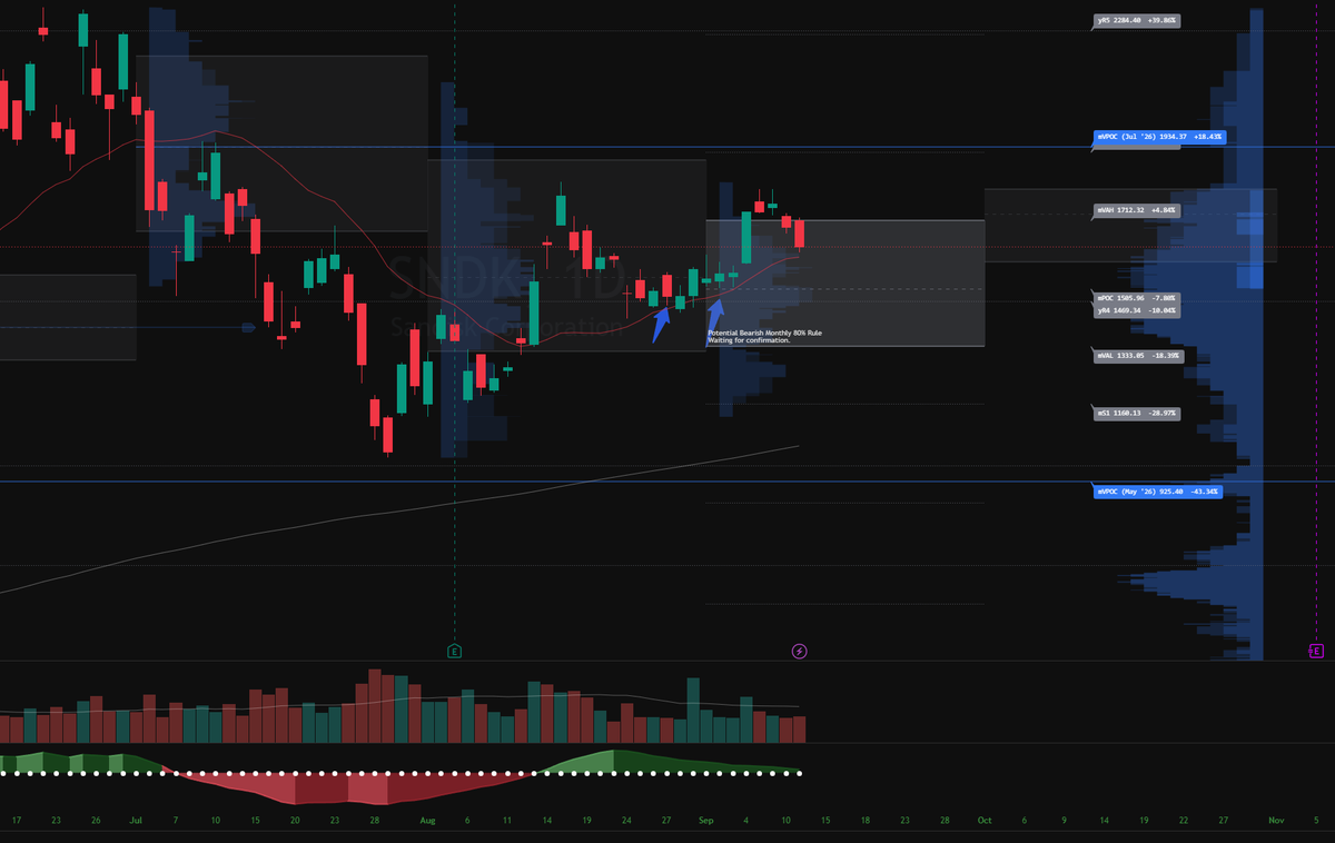 SaturdaySetups's tweet photo. $SNDK has found support at 21 ema recently often, will it do it again? https://t.co/bK07t7as0Q