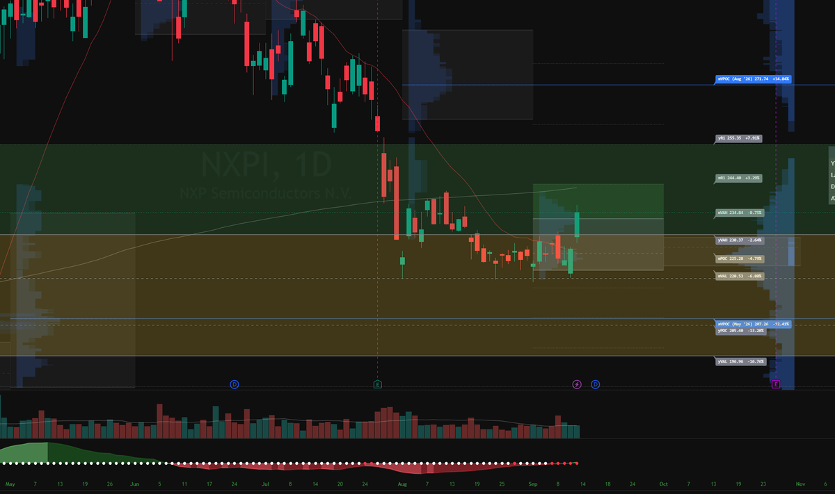 SaturdaySetups's tweet photo. $NXPI breaking out of value https://t.co/Qc1RuWINPc