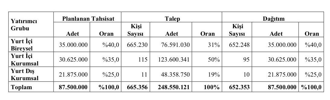 sezginyilmz's tweet photo. 🚨 NET GLOBAL #NETGL HALKA ARZ SONUÇLARI AÇIKLANDI! 📢
📊 Halka arzda toplam 665.356 yatırımcı talepte bulundu.
💰 Toplam talep: 248.550.121 adet
📦 Dağıtılan toplam pay: 87.500.000 adet
👤 Yurt İçi Bireysel
• Talep: 665.230 kişi
• Talep: 76.591.030 adet
• Dağıtım: 35.000.000 adet
• Tahsisat: %40
🏢 Yurt İçi Kurumsal
• Talep: 115 kişi
• Talep: 123.600.341 adet
• Dağıtım: 30.625.000 adet
• Tahsisat: %35
🌍 Yurt Dışı Kurumsal
• Talep: 11 kişi
• Talep: 48.358.750 adet
• Dağıtım: 21.875.000 adet
• Tahsisat: %25
📌 Toplam 652.353 yatırımcıya dağıtım gerçekleştirildi.
🔥 Özellikle yurt içi kurumsal yatırımcılardan gelen 123,6 milyon adetlik talep, dikkat çekti.
#Borsa #Bist #KAP #Viop #NETGL #NetGlobal #CITAS #METEN #MASFN #KARCL #ISVEA #QUICK #SARAE #SSAAT #ALBTN #VEYAS #KPEKS #TKNKA #BKRGY #INTET