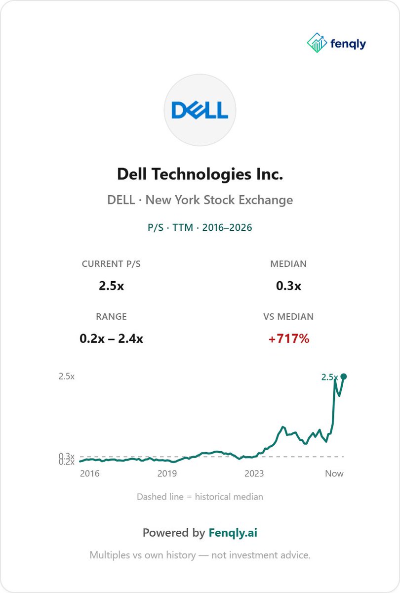 fenqly's tweet photo. $61b of ai server orders. $47b of sales. one $DELL quarter.
friday +12% to $567. 2.5x sales vs 0.3x own median. $95b backlog.
orders or the multiple. which one are you buying?
https://t.co/iItwBI1g4t https://t.co/aDyxygHh85