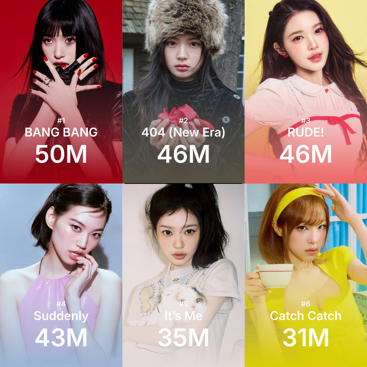 IVEGLOBAL1's tweet photo. [📈] Most streamed songs by K-pop female acts released in 2026 on MelOn:

#1 IVE - BANG BANG    

#IVE #아이브 @IVEstarship https://t.co/uITnHU9NBC