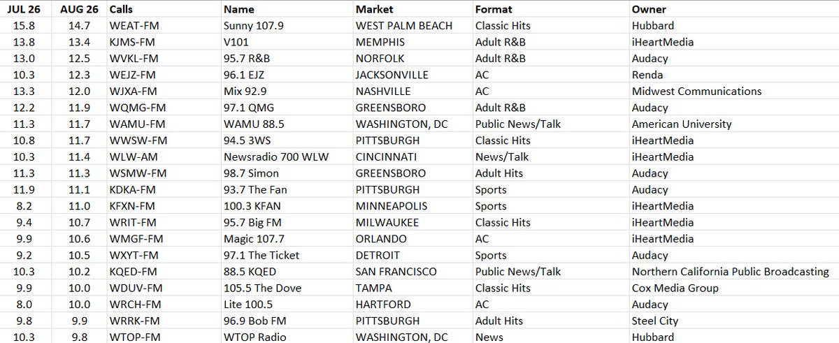 HUFF's tweet photo. #Nielsen #PPM #radio #ratings 
August 2026 (7/23-8/19) Top 20 National Share Leaders https://t.co/lulLI40I5U