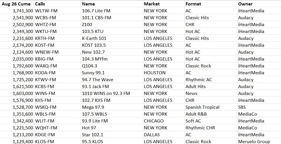 HUFF's tweet photo. #Nielsen #PPM #radio #ratings 
August 2026 (7/23-8/19) Top 20 National Cume Leaders https://t.co/JHTST4pInI