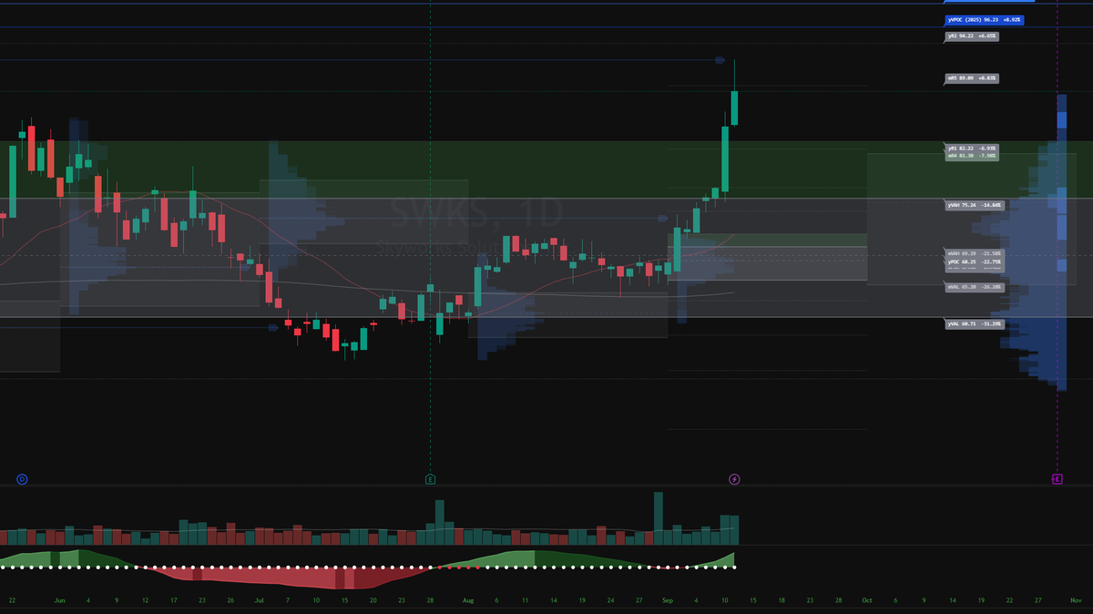 SaturdaySetups's tweet photo. $SWKS exploding to the upside. https://t.co/PshJveFjRs