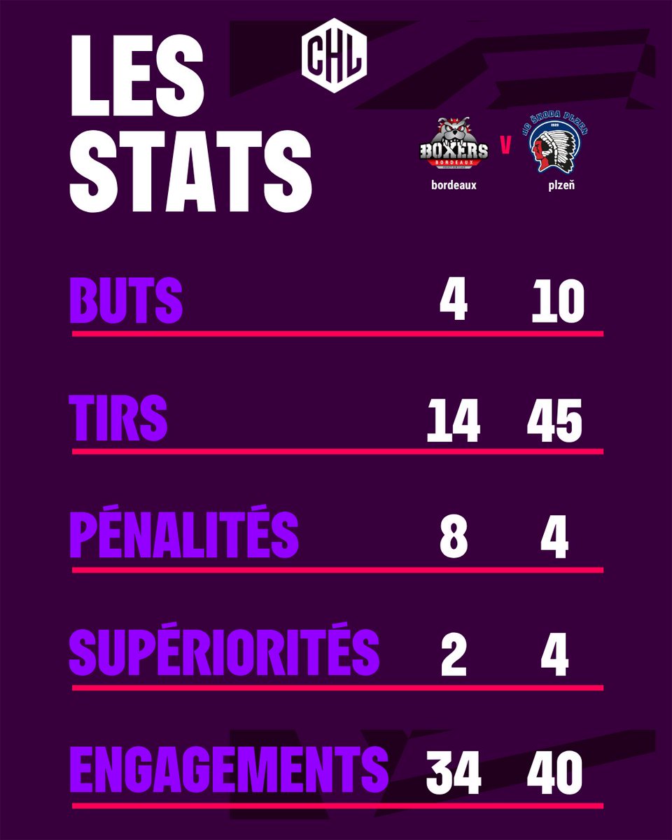 BoxersBordeaux's tweet photo. Les Boyz s’inclinent face à une solide équipe du championnat  ! 

🏆Les Boyz retrouvent la Ligue Magnus à Mériadeck !
📅 Vendredi 18 septembre
🕗 20h00
🏒 Bordeaux  🆚 Cergy-Pontoise

PRENEZ VOS PLACEEEESSSSS : https://t.co/bFpgXHs2h1

#LetsGoBoxers #SortonsLesCrocs https://t.co/rchdsyZ5p4