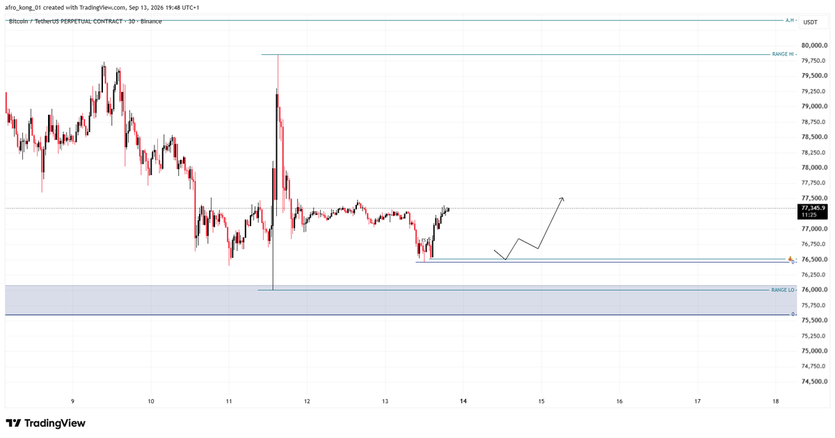 0_lliiffee's tweet photo. If it comes back to 76.5k, i'd long.
#timeismoney #btc https://t.co/OQojQaACQJ
