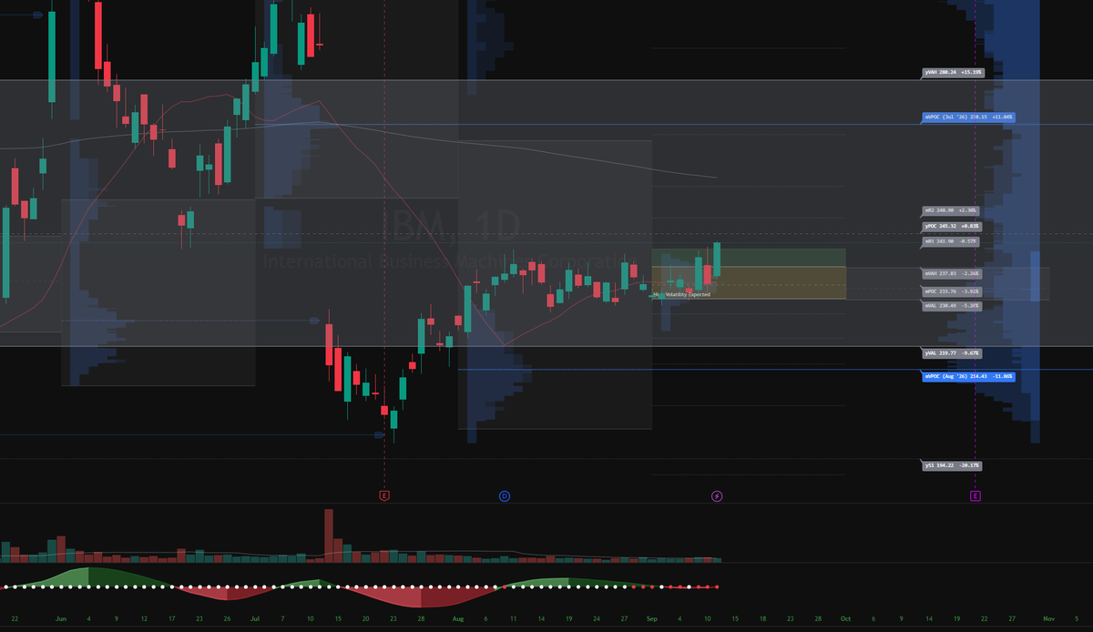 SaturdaySetups's tweet photo. $IBM out of value, acting well. looking for $270 ultimately. https://t.co/K2kXlm3hAJ