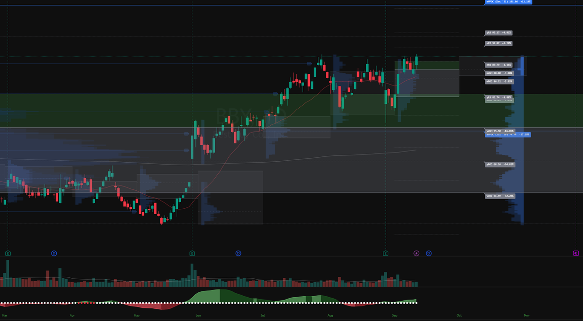 SaturdaySetups's tweet photo. $BBY headed out of value. https://t.co/O7j2MFJ01a
