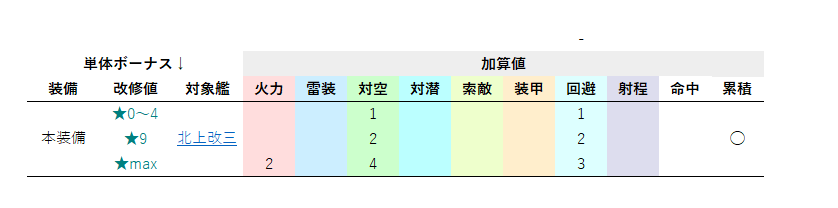 jo_swaf's tweet photo. 25mm三連装機銃 集中配備＠北上改三　改修ボーナス
手持ちだけで埋めた。手持ち分のみ、これ以上改修する気はないので。
※★5～8まで情報なし https://t.co/yw3tArN788