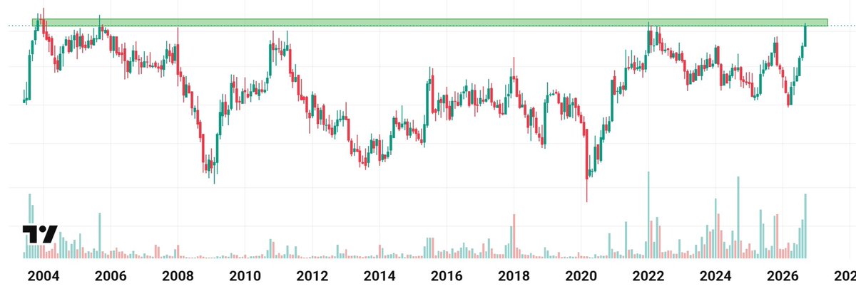 StockExpressHQ's tweet photo. A 22-YEAR breakout in the making. (2004 ➡️ 2026) 🚀

​Decades of accumulation, and look at that massive volume stepping in right at the multi-decade resistance zone. 📈👀

💎​Revealing the name of stock tomorrow evening 🤞

👉🏻​Until then—let’s see who actually scans charts every night.

Drop your guesses below! 👇🎯

​#StockMarketIndia #PriceAction #BreakoutStocks #FinTwit