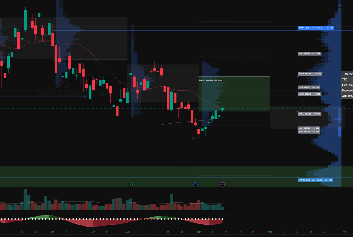 SaturdaySetups's tweet photo. $Q Fiber/ optics name back into value. At 21 ema. https://t.co/hCqRqLElwm