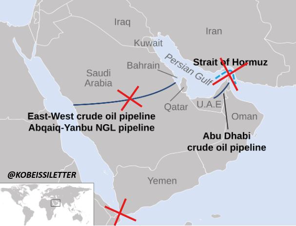 KobeissiLetter's tweet photo. It seems most people don't understand how severe the energy situation is right now in the Middle East.

As of Friday, Saudi Arabia's East-West pipeline has officially been shut down after recent attacks, putting -4 million barrels of daily oil exports at risk.

Meanwhile, the Bab el-Mandeb Strait is now at risk of being shut down, threatening up to -9 million barrels of daily oil supply.

All while the Strait of Hormuz is operating at ~20% of its pre-Iran War capacity, removing -15 million barrels of daily oil flows.

Combined, this represents nearly ~30 MILLION barrels per day of oil flows that are either offline or at risk.

Even after accounting for some overlap between these routes, the scale of the potential disruption is enormous relative to the ~100 million barrel per day global oil market.

This is one of the most severe energy supply situations in modern history.