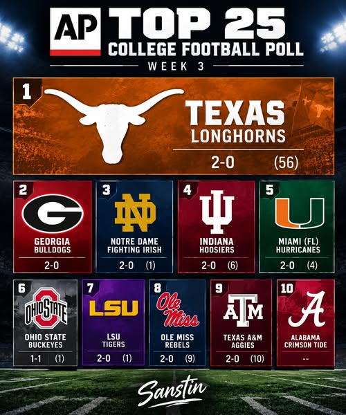 SanstinTX's tweet photo. #HookEm  The Texas Longhorns are the new No. 1 team in the AP Top 25 Poll. https://t.co/sdgT4rNGMX