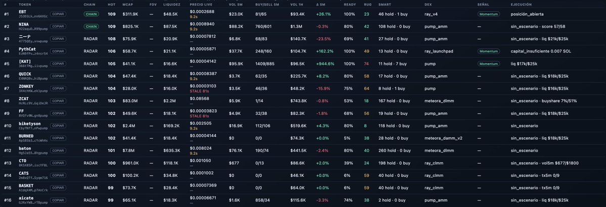 SignalLedgerX's tweet photo. Nuevo update del bot 🚨:

GMGN Intelligence + Wallet Flow tipo STAMPEDE para Smart Money, holders, bundlers, insiders y rotaciones sell A → buy B.

También: Opportunity/Rug Risk scoring y guards contra precios/pools inconsistentes. https://t.co/bn39vUZC3h