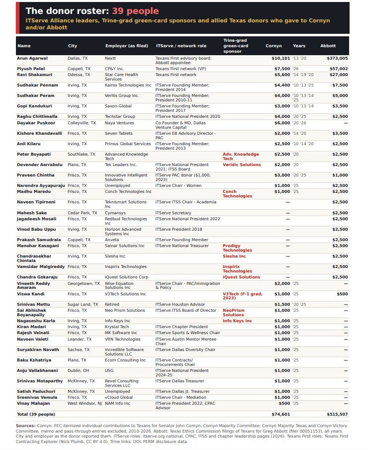 desitechsuppoat's tweet photo. I suggest you get a defense lawyer, John.   You're gonna need it.

Here are my receipts on you.

All these people are your donors and they are from bodyshops signing away for Green Cards from the biggest visa fraud diploma mill in the United States. https://t.co/JVgKpcZTOu