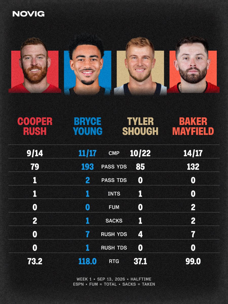 Novig's tweet photo. Bryce Young has been dominating the other NFC South QBs so far👀 https://t.co/gHRxPevT8I