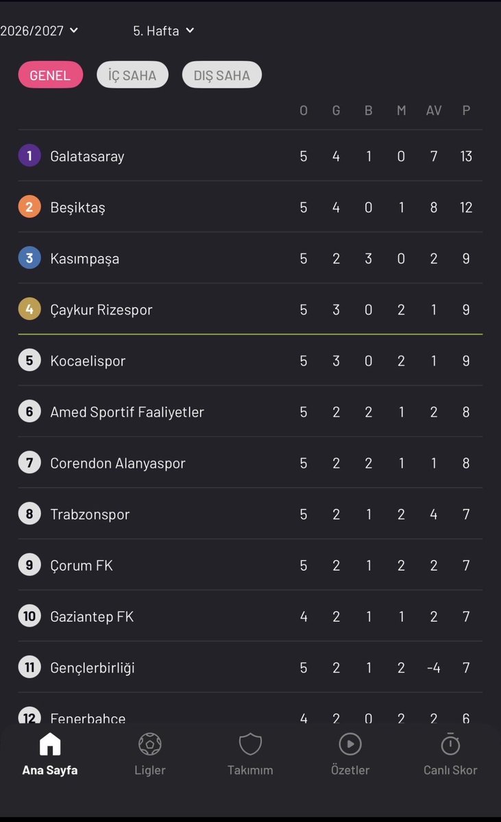 Emro93's tweet photo. Maç öncesi gs yenmiş gibi 13 puan ekleyen @beINSPORTS averajida tahmin etmiş herhalde tam 1 eklemiş maç 1-0 bitti ve 3 dk verdiler ayarlı lig ayarlı medya #GSvKOC https://t.co/R3fITAP601