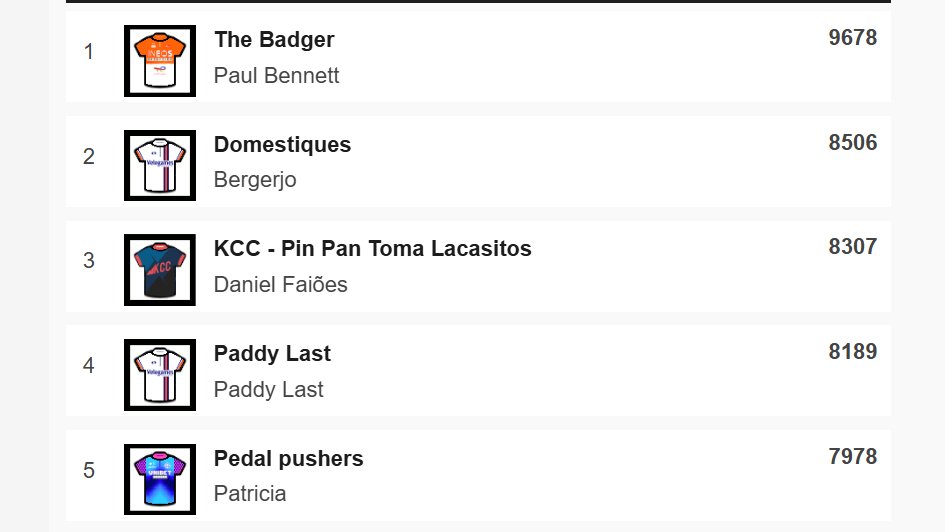 paulbennett76's tweet photo. ⭐️Carlton Kirby Fan Club ⭐️Velogames
Spain
@MikeFro58 wins the final stage,well done Mike.
I win the overall. 🏆🦡 #CKFC https://t.co/3UTCP0JZo3