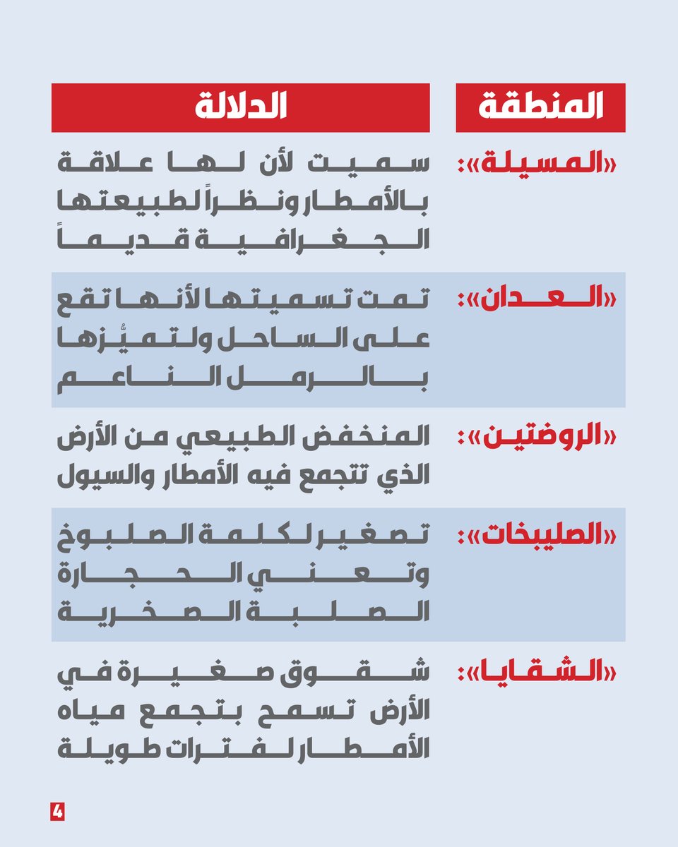 alqabas's tweet photo. من أين جاءت بعض أسماء مناطق #الكويت؟

• «جمعية علوم الأرض»: تحمل دلالات علمية وجيولوجية تعكس ارتباط المجتمع الكويتي ببيئته

https://t.co/ahRGjjke2n https://t.co/UJBmfKNXwy