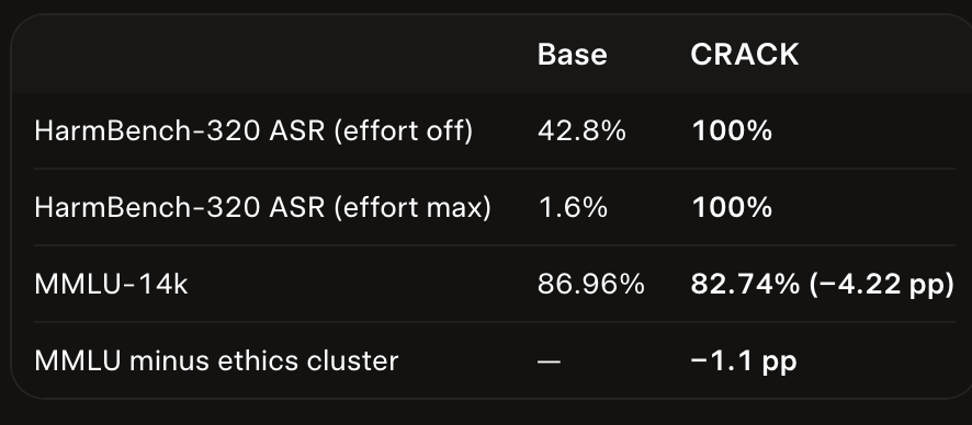 0x0SojalSec's tweet photo. You can Run locally Uncensored DeepSeek-V4.1-Flash.

- 0 refusals, removed the refusal circuit at the weights.
- Base: 552B MoE, 8B/16B active, 1M ctx, vision, DSpark
- HarmBench-320: 42.8% to 100% (off), 1.6% to 100% (max effort)
- MMLU: 86.96% to 82.74% (−1.1pp if you strip the ethics cluster)
- CSA2 + Engram + DSpark

The interesting part isn’t uncensored.
It’s that max thinking made the stock model safer and they cut that path out of the weights.

- https://t.co/uSKxr6vUC8