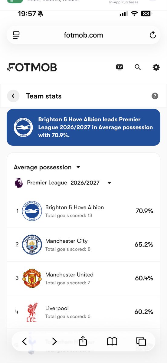 malc_b25's tweet photo. The way we’ve dominated possession in all our matches and scored so many goals while having 10 players out injured is incredible. #bhafc https://t.co/8dgPiGYv1k