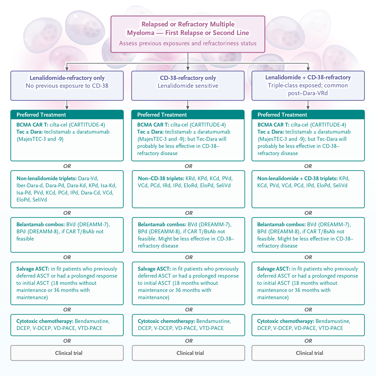 NEJM's tweet photo. Revolutions in transplantation and therapies have transformed multiple myeloma from a disease with an associated survival of a few years into one for which functional cure is an emerging goal. This abundance of effective therapies has created complexity. Learn more: https://t.co/rtFssp5gYf
