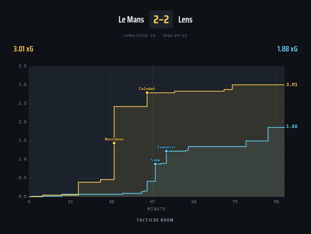 Tacticosroom's tweet photo. FT - Le Mans 2-2 Lens | xG 3.01–1.88 https://t.co/dbnCowN48m