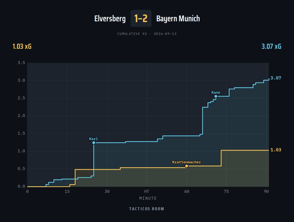 Tacticosroom's tweet photo. FT - Elversberg 1-2 Bayern Munich | xG 1.03–3.07 https://t.co/S2HJBRdW9C