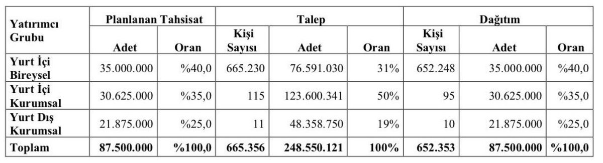 parafesorfinans's tweet photo. Net Global (#NETGL) halka arzına 650 bin üzerinde talep geldi. Bu dönem için beklentilere paralel bir talep ve halka arz süreci oldu diyebiliriz.
Bireysele kişi başı 57 lot düştü. Şirketin halka arzına katılım sağlayan yatırımcılar, hissede tavan hareketleri halinde ne kadar getiri elde edebileceğini buradan inceleyebilir. ⬇️
#HalkaArz #Bist100 #Borsaİstanbul #Borsa