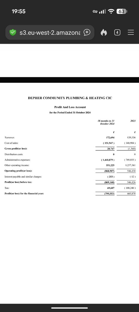 borsenoj's tweet photo. While I have your attention, why did it take £1.4m of "admin expenses" to administer a turnover of £170k, James? #Depher

@Love_is_333_4U https://t.co/7NREgeBTh0