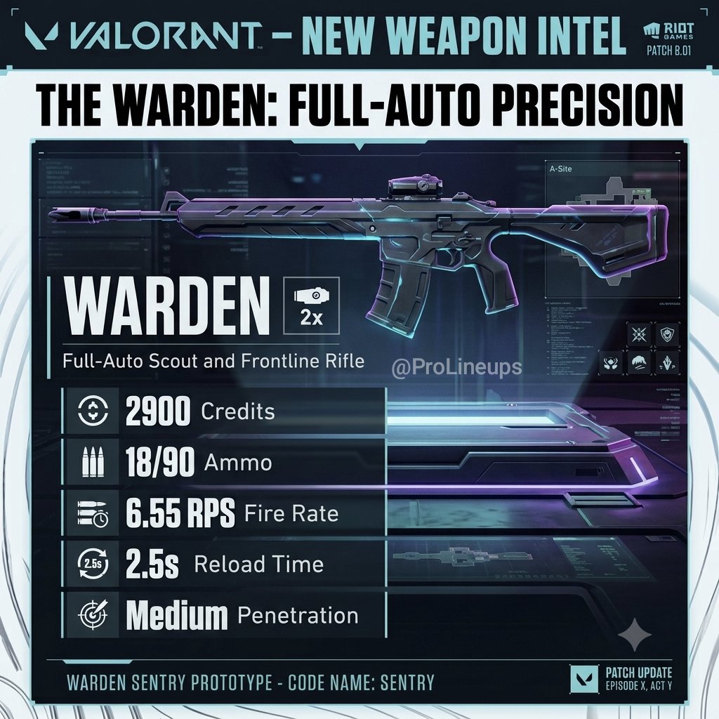ProLineups's tweet photo. 🚨 New Weapon Intel: THE WARDEN! 🚨

Meet the brand new full-auto assault rifle concept equipped with a 2x scope. 🔭💥
📊 Key Specs:
🔹 Cost: 2900 Credits
🔹 Ammo: 18/90
🔹 Fire Rate: 6.55 RPS
🔹 Penetration: Medium
Could this dethrone the Vandal and Phantom? Or would it create an alternative meta as a Guardian and Bulldog hybrid? 🤔
👇 Let us know your thoughts in the comments: If it dropped in-game with these exact stats, would this be your go-to buy?