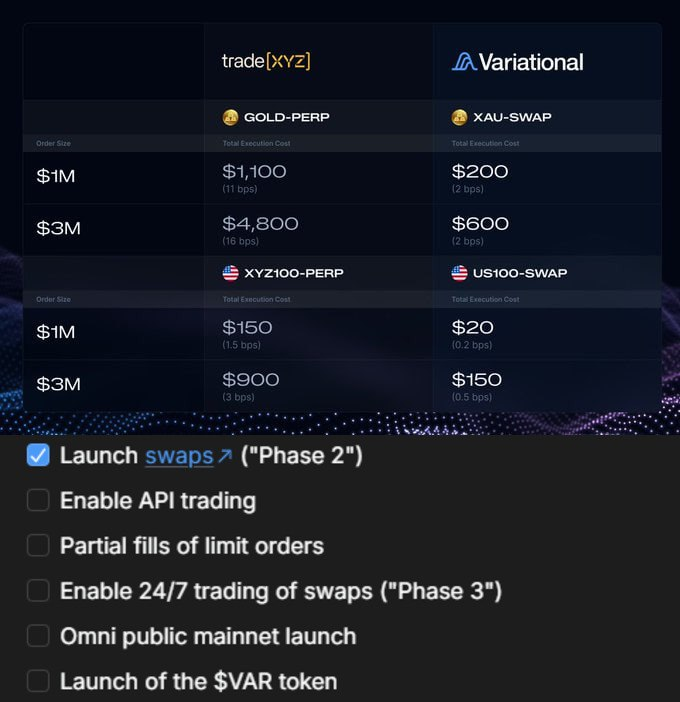 Zitadelle_Core's tweet photo. Variational is rapidly approaching its TGE

Less than a day ago, they rolled out a major update, in which they launched swaps. https://t.co/4MokWKdTFA
