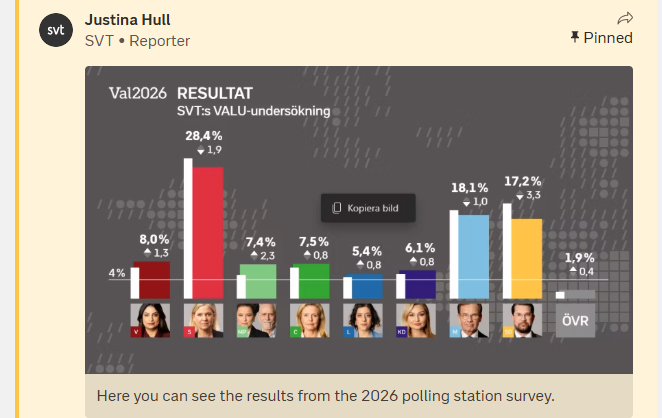 tibert_be's tweet photo. Volgens de exit-poll van de Zweedse openbare omroep is de rechtse coalitieregering (met gedoogsteun van radicaal-rechts) vandaag haar meerderheid verloren.

Vooral kleinere partijen doen het in zowel het linkse als het rechtse blok goed. https://t.co/KHRErduRJE