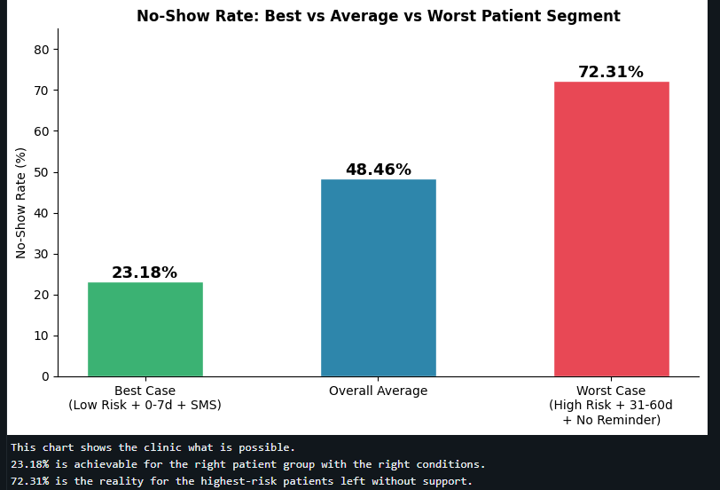 missthando307's tweet photo. Week 6 @analystlabafric done ✅
Stopped looking at variables one at a time. Started combining them.
🟥 Worst combo: High Risk + 31-60d + no reminder = 72.31%
🟩 Best combo: Low Risk + same week + SMS = 23.18%

49pp gap. That’s the opportunity.

Python · SQL · Power BI next 🚀 https://t.co/c2JCSOaTm5