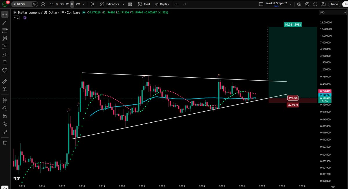 JesseOlson's tweet photo. $XLM monthly chart. (probably go to zero but what if) https://t.co/iDAmzCwset