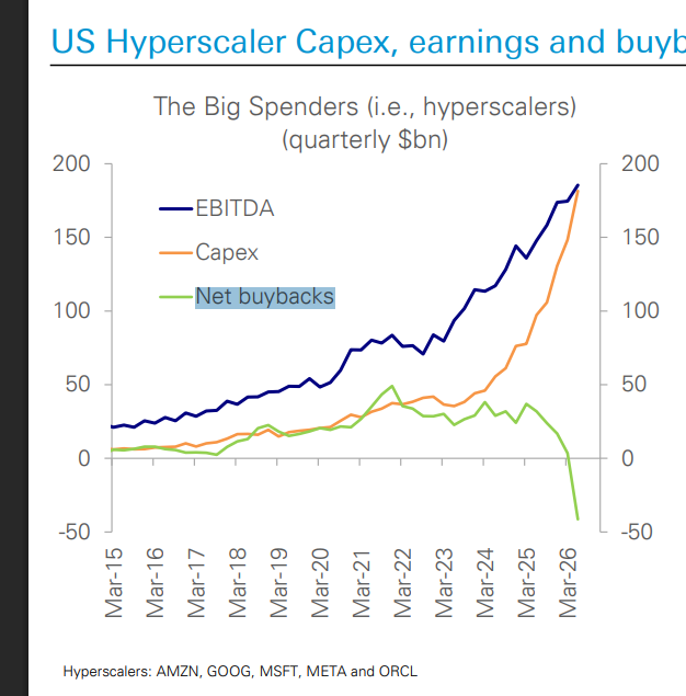 KalenThomas_'s tweet photo. DB Reid: Buy-backs have turned into issuance for the hyperscalers https://t.co/uYQY1ItATq