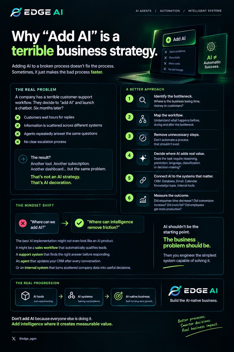 edge_agen's tweet photo. Why “Add AI” is a terrible business strategy.

A company finds a problem.

The first question shouldn't be:

“Where can we add AI?”
It should be:

“What is actually broken?”

Because adding AI to a bad process doesn't automatically fix the process.

Sometimes it just makes the bad process faster.

Imagine a company has a terrible customer-support workflow:

→ Customers wait hours for replies

→ Information is scattered across different systems

→ Agents repeatedly answer the same questions

→ No clear escalation process

They decide to “add AI.”

They launch a chatbot.

Six months later, they have:

another tool, another subscription, another dashboard…

But the underlying problem remains.

That's not an AI strategy.

That's AI decoration.

A better approach:

1. Identify the bottleneck.

Where is the business losing time,

 money or customers?

2. Map the workflow.

Understand what happens before

 during and after the bottleneck.

3. Remove unnecessary steps.

Don't automate a process that shouldn't exist.

4. Decide where AI actually adds value.

Does the task require reasoning,

 prediction, language, classification or decision-making?

5. Connect AI to the systems that matter.

CRM. Database. Email. Calendar.

 Knowledge base. Internal tools.

6. Measure the outcome.

Did response time decrease?

Did conversion increase?

Did costs fall?

Did employees get more productive?

If you can't measure the change, you don't really know whether the AI worked.

Here's the mindset shift:

❌ “Where can we add AI?”

✅ “Where can intelligence remove friction?”

The best AI implementation might not even look like an AI product.

It might be a sales workflow that automatically qualifies leads.

A support system that finds the right answer before responding.

An agent that updates your CRM after every conversation.

Or an internal system that turns scattered company data into useful decisions.

AI shouldn't be the starting point.

The business problem should be.

Then you engineer the simplest system capable of solving it.

That's how you move from:

AI tools → AI systems → AI-native business.

EDGE AI — Build the AI-native business.

Don't add AI because everyone else is doing it.

Add intelligence where it creates measurable value.