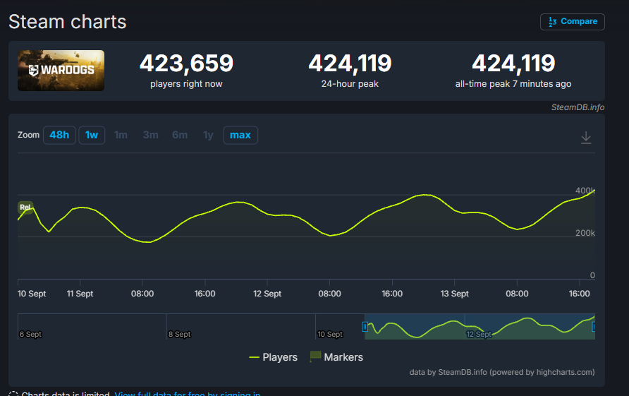 phantasyftw's tweet photo. A quick reminder for years we spoke to people who said nobody would really want to play @WARDOGS https://t.co/ONdqITsBjS