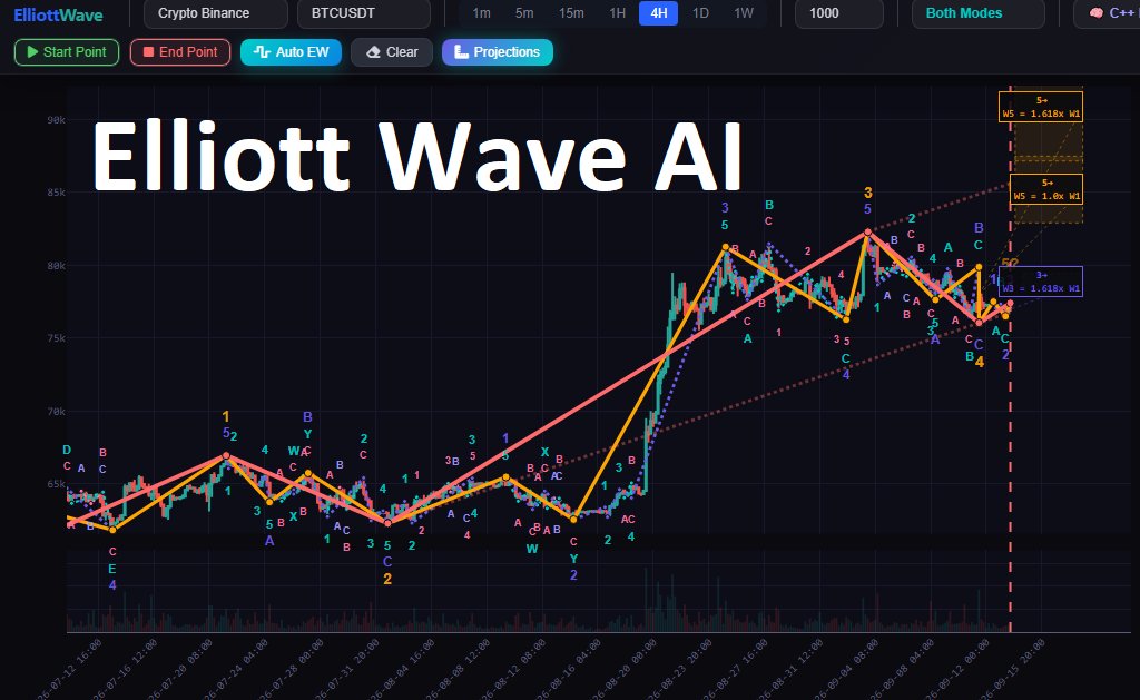 cryptoHenryYT's tweet photo. Bitcoin Elliott Wave AI Analysis at https://t.co/pbOPrKW8yH https://t.co/LDKHaWxnIi