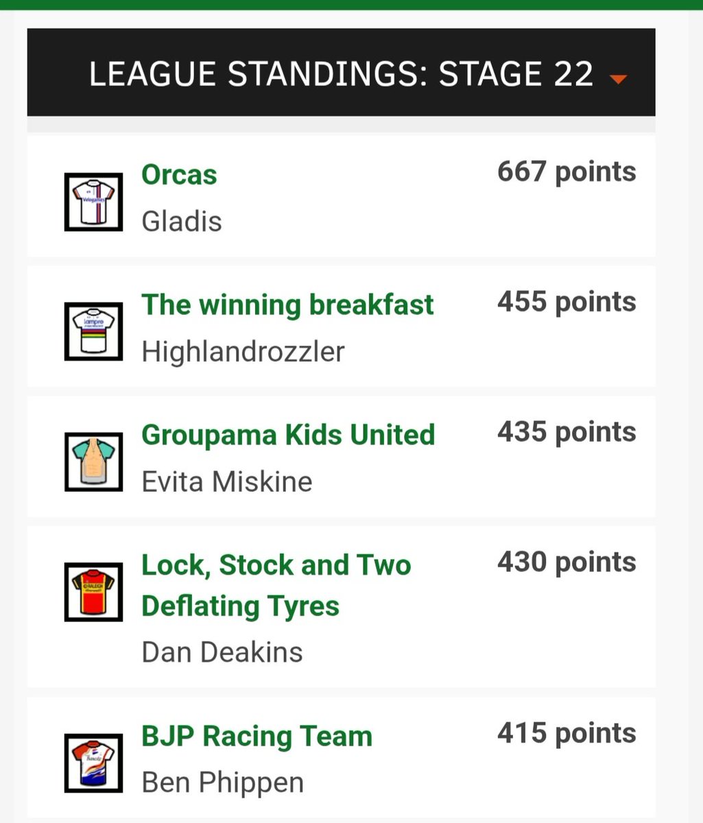sparrowlegs77's tweet photo. ⭐️ Carlton Kirby Fan Club ⭐️ Velogames Spain sixes - stage 21.
Gladis takes the win on the final stage.
@DanDeakins takes the victory on the overall.
Well done everyone 👏 and thanks for playing #CKFC @paulbennett76 https://t.co/pcMYpjCsdC