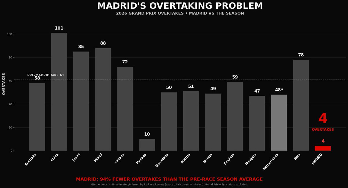 kenoInside's tweet photo. The Madrid GP had just 4 on-track overtakes after Lap 1, here’s how it compares to every race in 2026 so far
https://t.co/1JgcACgTqA https://t.co/wkZ4XIH79Z