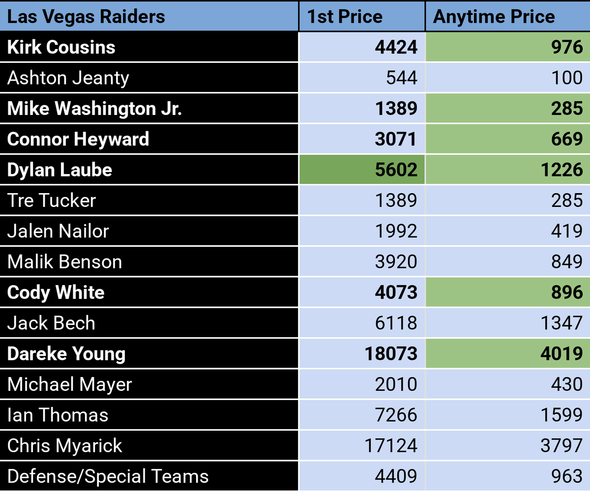 thepropdealer's tweet photo. My Dolphins @ Raiders TD Value Model is LIVE 🔥

You guys have already been cashing parlays using my models today!

1st TD
🟩 Ryan Miller +8000 DraftKings
⬛️ Dylan Laube +12000 DraftKings

Anytime TD
🟩 Malik Willis +340 FanDuel
🟩 Malik Washington +500 bet365
🟩 Ollie Gordon II +625 bet365
🟩 Jaylen Wright +700 FanDuel / DraftKings
🟩 Ryan Miller +1900 DraftKings
⬛️ Mike Washington Jr. +430 FanDuel
⬛️ Connor Heyward +1100 FanDuel / DraftKings
⬛️ Cody White +1600 FanDuel
⬛️ Kirk Cousins +1800 FanDuel / DraftKings / bet365
⬛️ Dylan Laube +2200 FanDuel / DraftKings
⬛️ Dareke Young +7000 DraftKings
