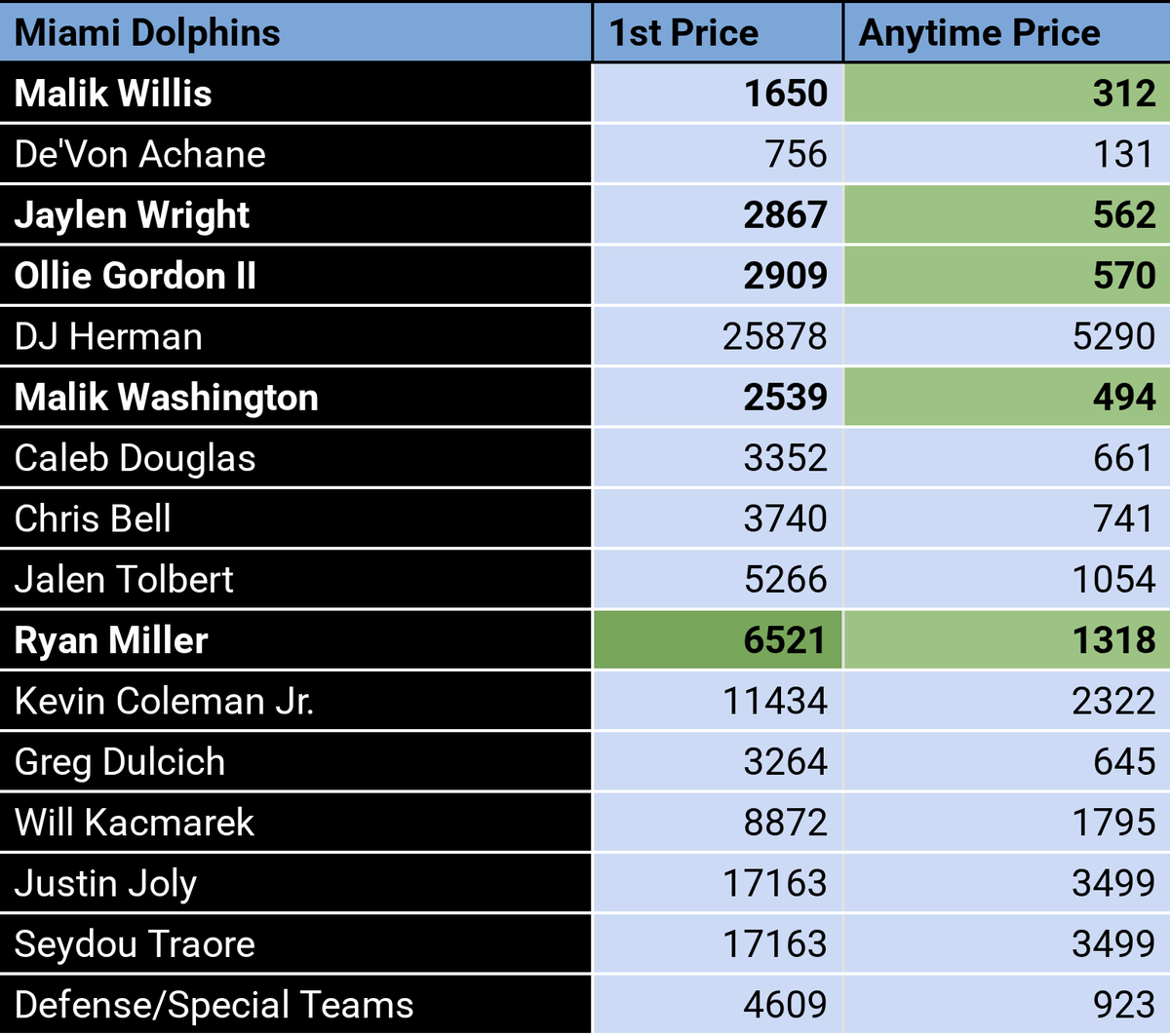 thepropdealer's tweet photo. My Dolphins @ Raiders TD Value Model is LIVE 🔥

You guys have already been cashing parlays using my models today!

1st TD
🟩 Ryan Miller +8000 DraftKings
⬛️ Dylan Laube +12000 DraftKings

Anytime TD
🟩 Malik Willis +340 FanDuel
🟩 Malik Washington +500 bet365
🟩 Ollie Gordon II +625 bet365
🟩 Jaylen Wright +700 FanDuel / DraftKings
🟩 Ryan Miller +1900 DraftKings
⬛️ Mike Washington Jr. +430 FanDuel
⬛️ Connor Heyward +1100 FanDuel / DraftKings
⬛️ Cody White +1600 FanDuel
⬛️ Kirk Cousins +1800 FanDuel / DraftKings / bet365
⬛️ Dylan Laube +2200 FanDuel / DraftKings
⬛️ Dareke Young +7000 DraftKings